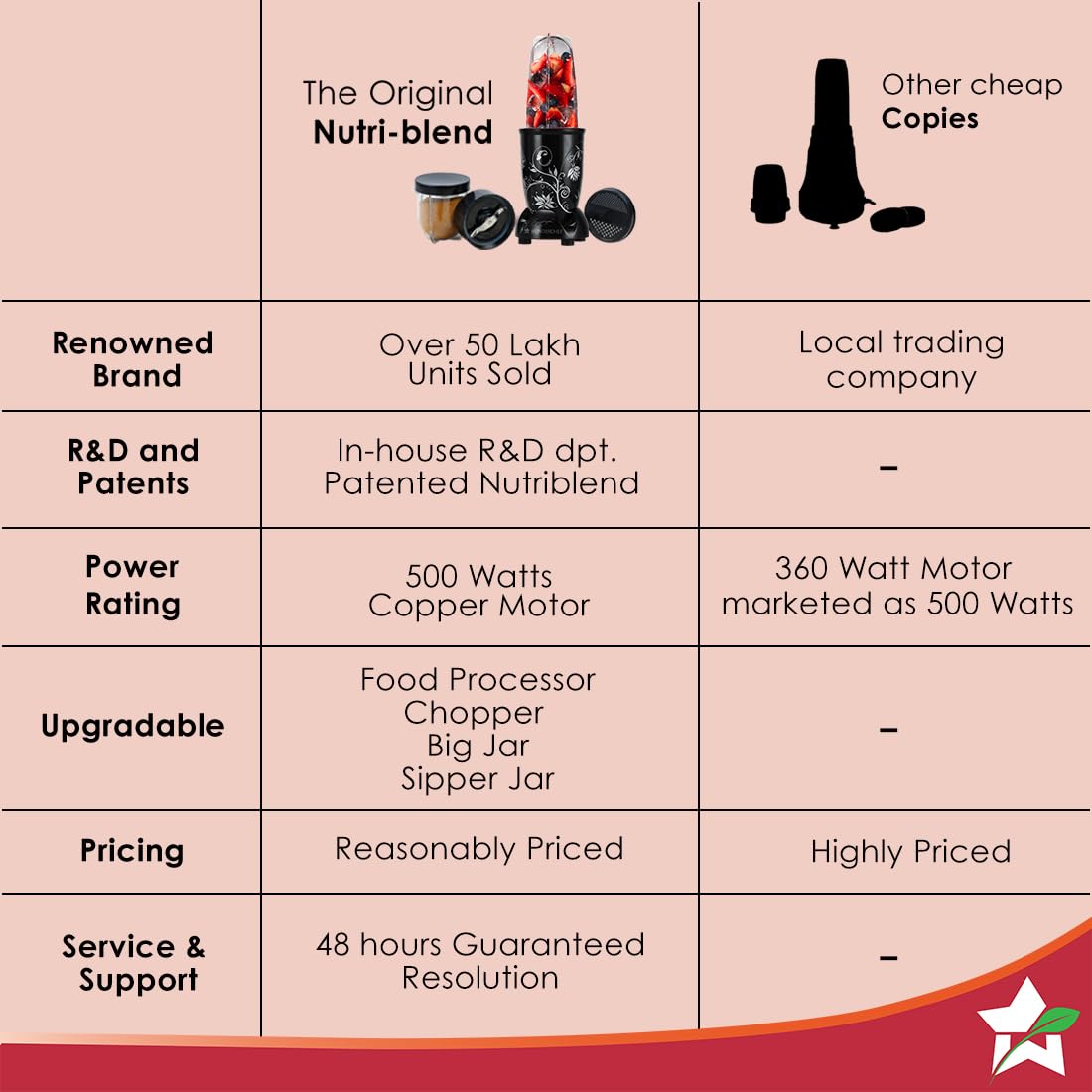 Wonderchef Nutri-blend 500W Mixer Grinder, 22000 RPM Motor, Smoothie Maker,